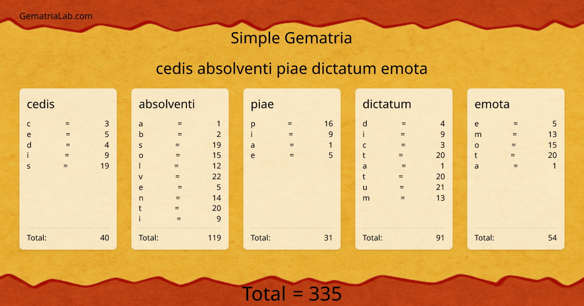 cedis absolventi piae dictatum emota in simple Gematria